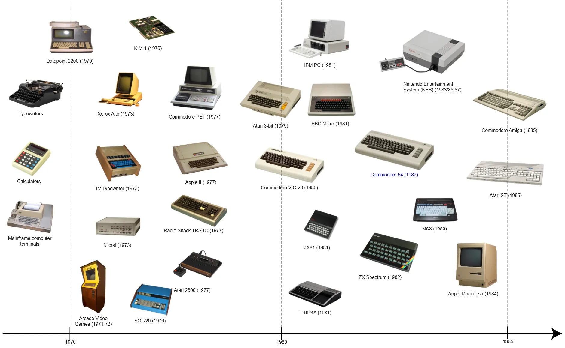 Timeline showing the history of computers